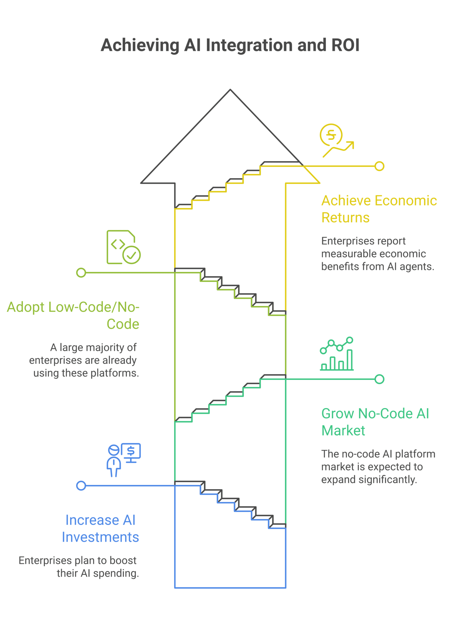 Here's Why Adding AI Work Agents Without Code Is Essential for Real Results