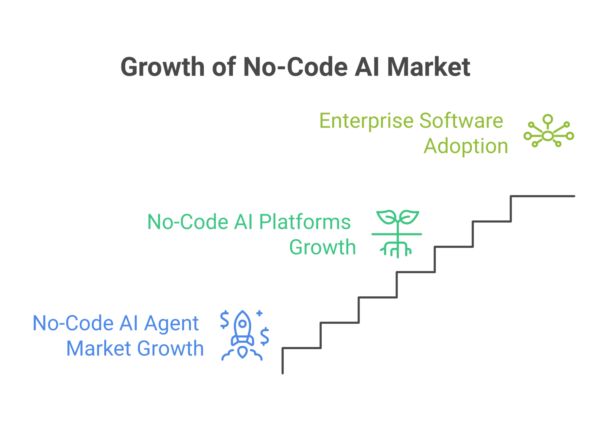 What No-Code AI Agents For Work Actually Mean