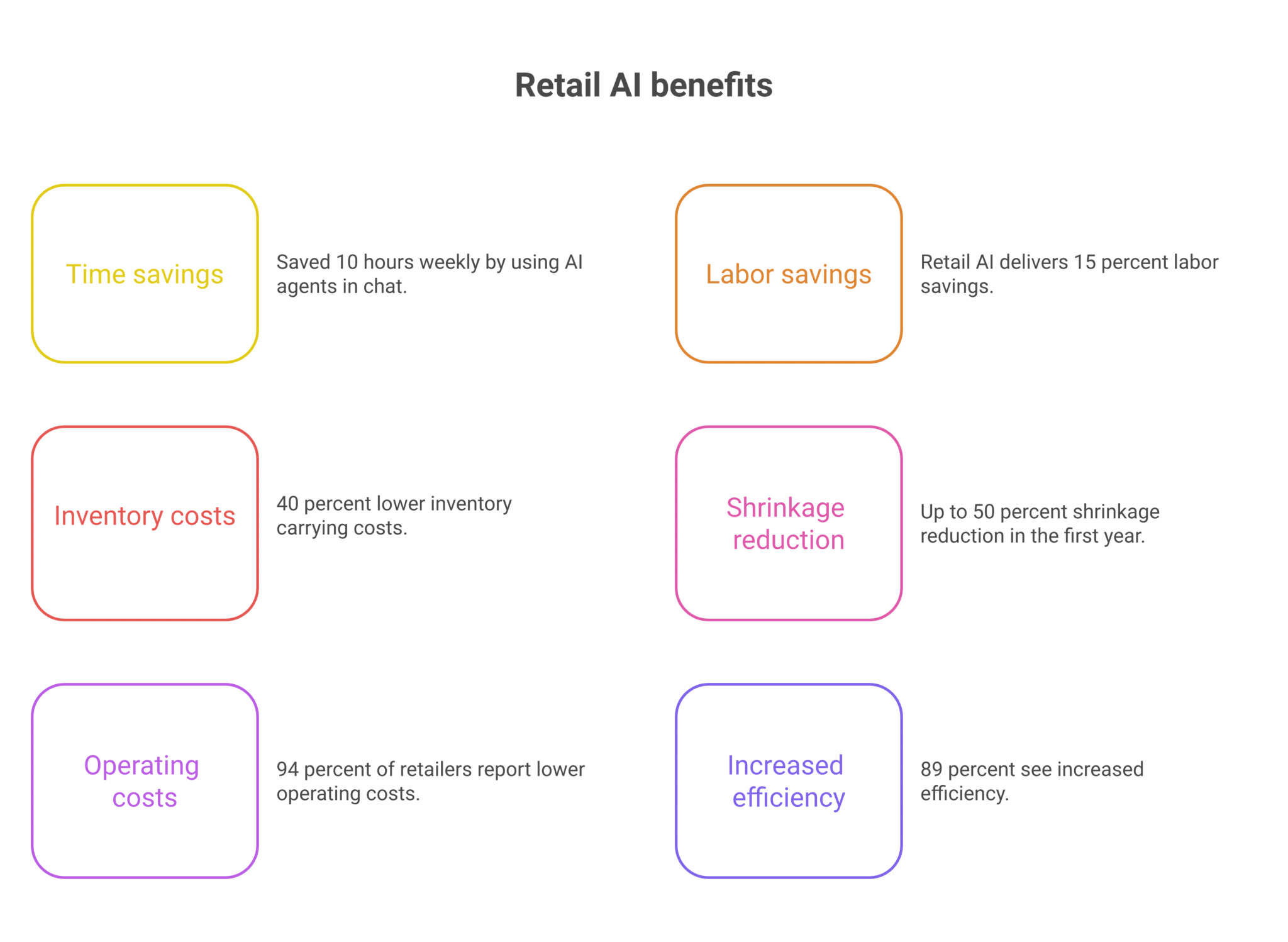 How Zenzap Helped a Retail Chain Save 10 Hours Weekly with AI Agents in Chat