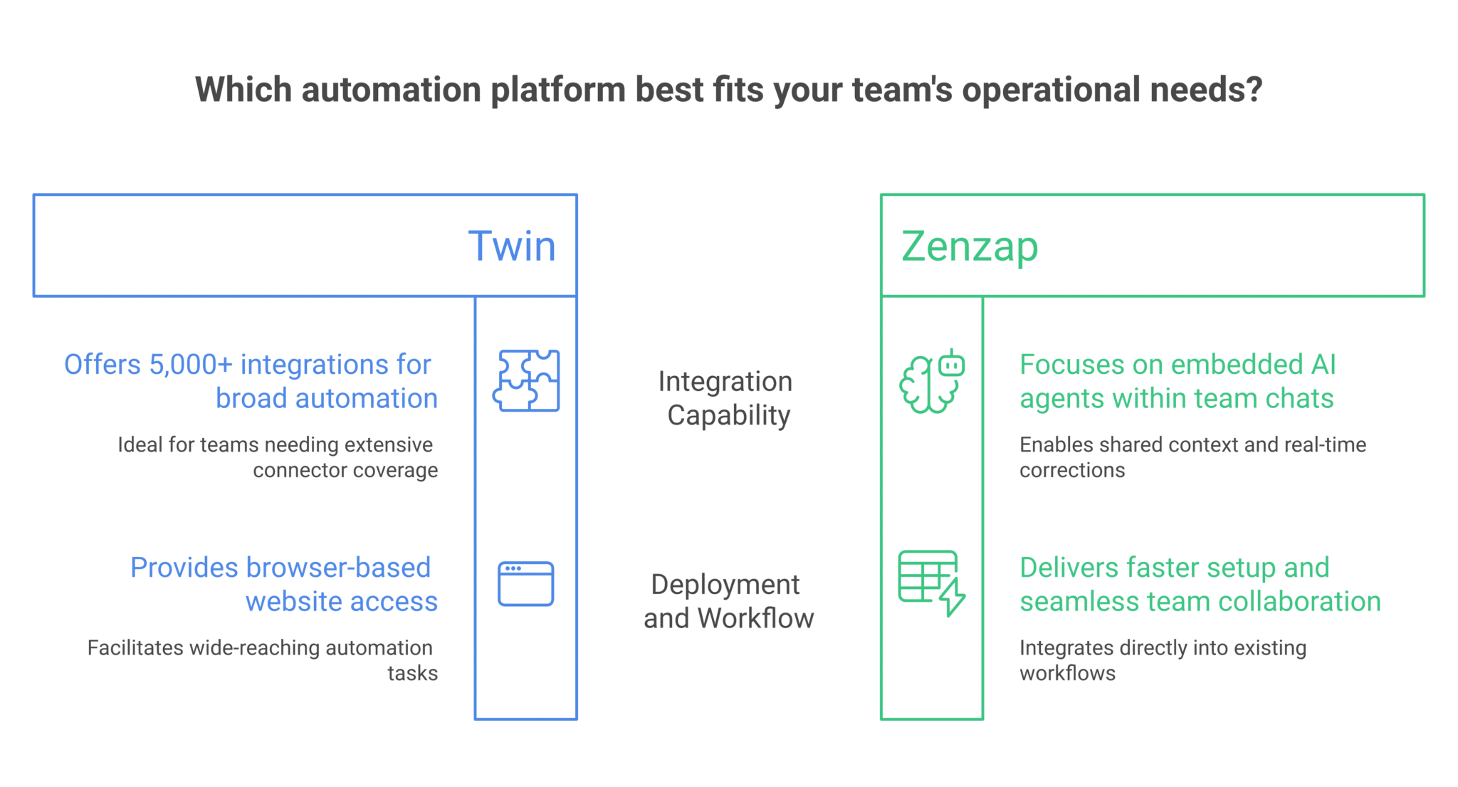 Zenzap vs Twin: Comparing Collaborative AI Agents and No-Code Builders